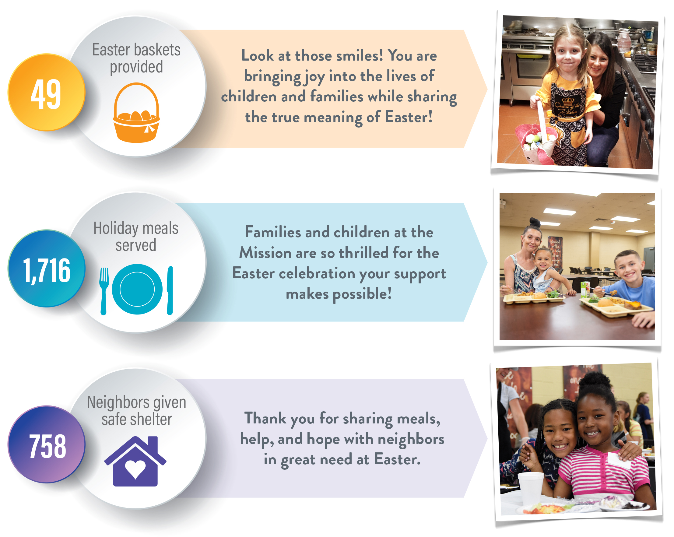 Infographic highlighting Easter outreach impact. It shows “49 Easter baskets provided,” “1,716 holiday meals served,” and “758 neighbors given safe shelter.” Accompanying photos show smiling children and families receiving Easter baskets and sharing meals together.